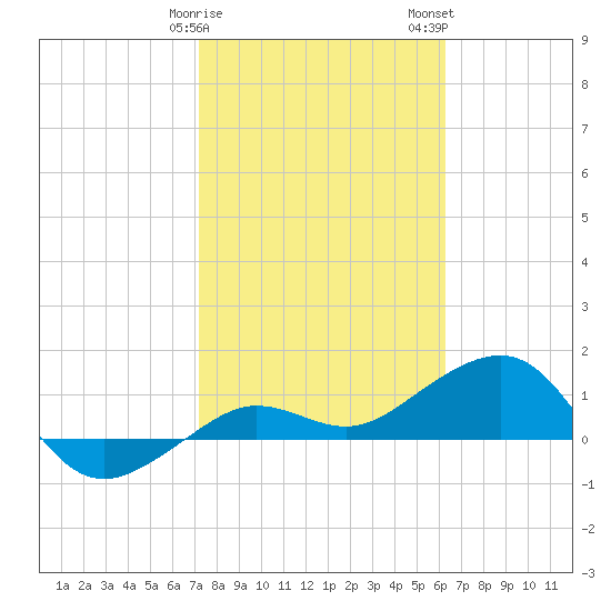 Garden Key tide chart for Sunday, January 30, 2022
