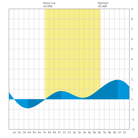 Garden Key tide chart for Monday, January 31, 2022