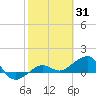 Garden Key tide chart for Monday, January 31, 2022