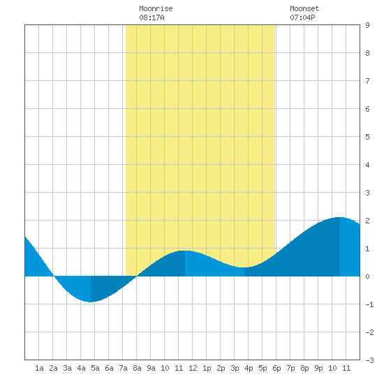 Garden Key tide chart for Monday, January 3, 2022