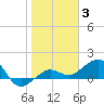 Garden Key tide chart for Monday, January 3, 2022