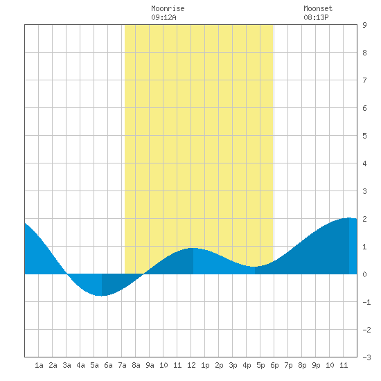 Garden Key tide chart for Tuesday, January 4, 2022