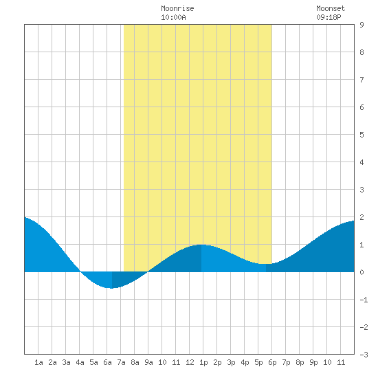Garden Key tide chart for Wednesday, January 5, 2022
