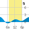 Garden Key tide chart for Wednesday, January 5, 2022