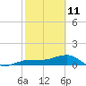 Garden Key tide chart for Friday, February 11, 2022