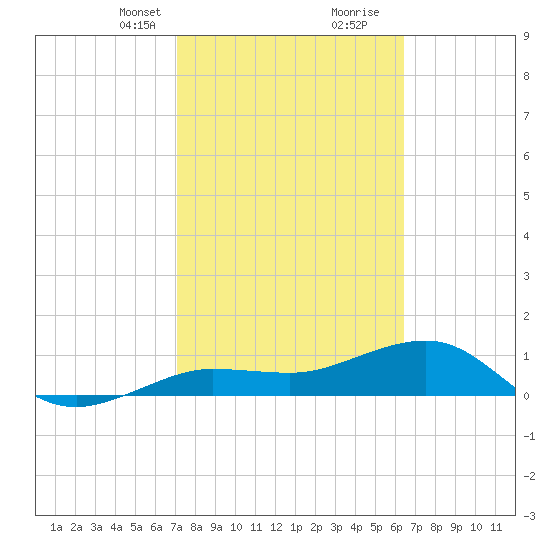 Garden Key tide chart for Saturday, February 12, 2022