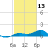 Garden Key tide chart for Sunday, February 13, 2022