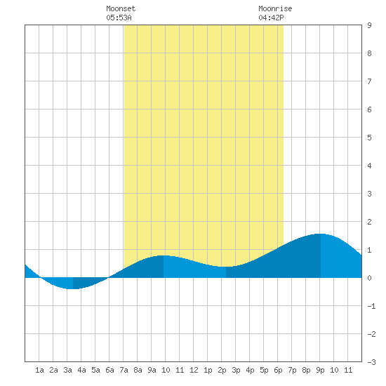 Garden Key tide chart for Monday, February 14, 2022
