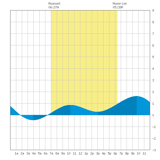 Garden Key tide chart for Tuesday, February 15, 2022