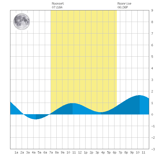Garden Key tide chart for Wednesday, February 16, 2022