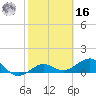 Garden Key tide chart for Wednesday, February 16, 2022