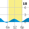 Garden Key tide chart for Friday, February 18, 2022