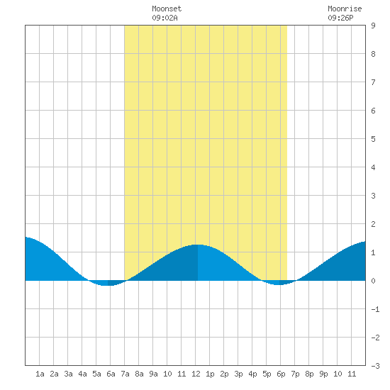 Garden Key tide chart for Saturday, February 19, 2022