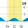 Garden Key tide chart for Saturday, February 19, 2022