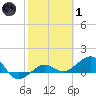 Garden Key tide chart for Tuesday, February 1, 2022