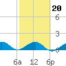Garden Key tide chart for Sunday, February 20, 2022