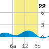 Garden Key tide chart for Tuesday, February 22, 2022