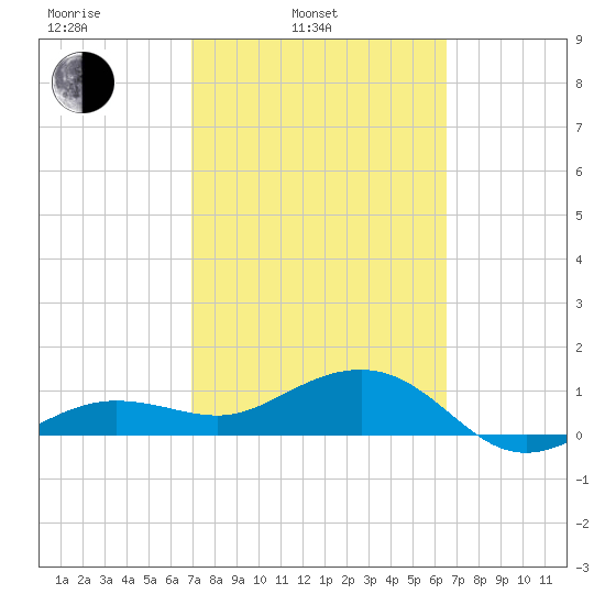 Garden Key tide chart for Wednesday, February 23, 2022