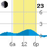 Garden Key tide chart for Wednesday, February 23, 2022