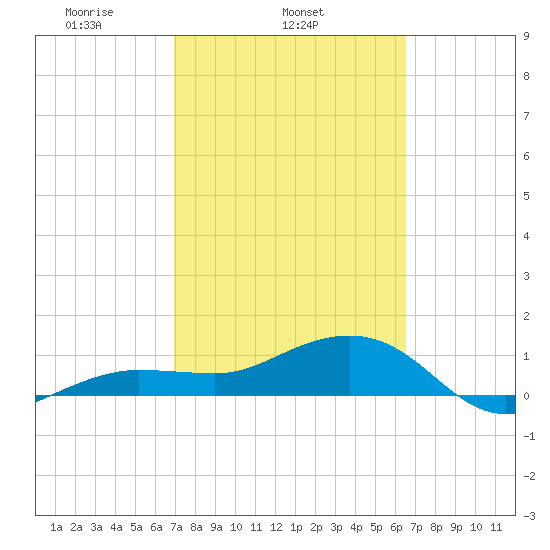 Garden Key tide chart for Thursday, February 24, 2022