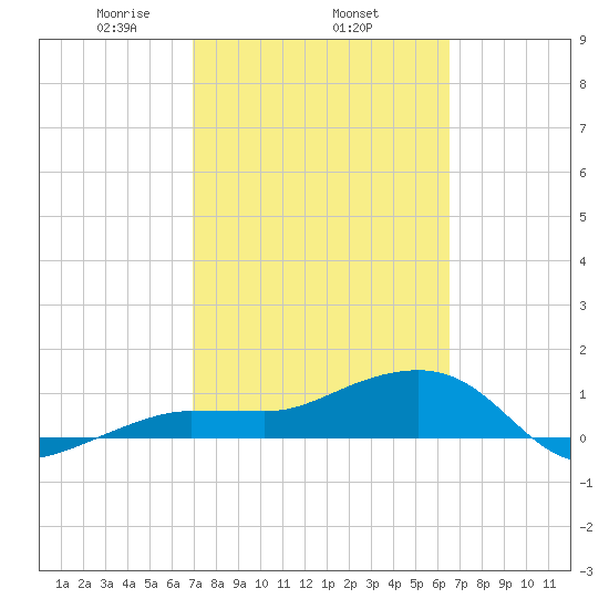 Garden Key tide chart for Friday, February 25, 2022