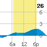 Garden Key tide chart for Saturday, February 26, 2022
