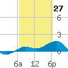 Garden Key tide chart for Sunday, February 27, 2022