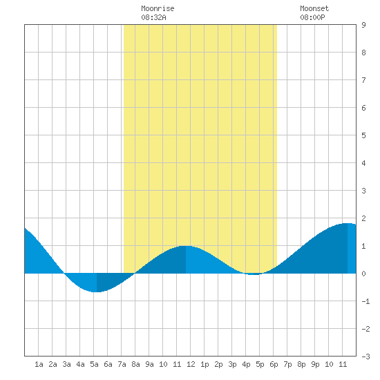 Garden Key tide chart for Wednesday, February 2, 2022