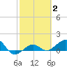 Garden Key tide chart for Wednesday, February 2, 2022