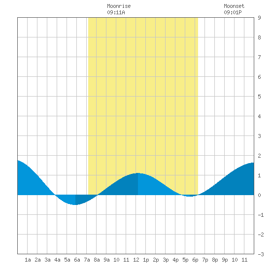 Garden Key tide chart for Thursday, February 3, 2022