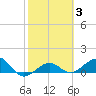 Garden Key tide chart for Thursday, February 3, 2022