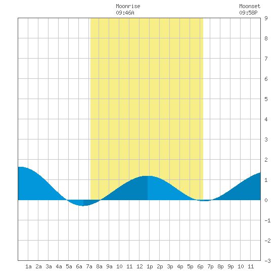 Garden Key tide chart for Friday, February 4, 2022