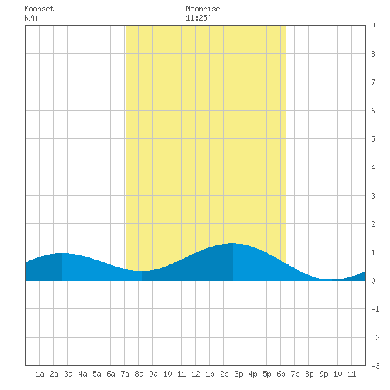 Garden Key tide chart for Monday, February 7, 2022