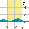 Garden Key tide chart for Monday, February 7, 2022