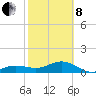 Garden Key tide chart for Tuesday, February 8, 2022