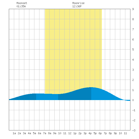 Garden Key tide chart for Wednesday, February 9, 2022