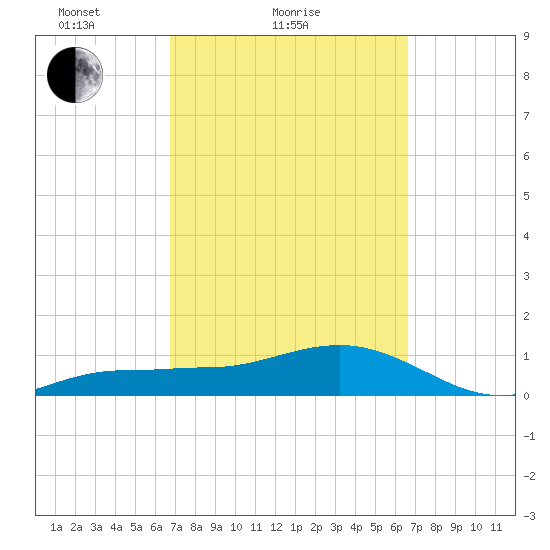 Garden Key tide chart for Thursday, March 10, 2022