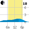 Garden Key tide chart for Thursday, March 10, 2022