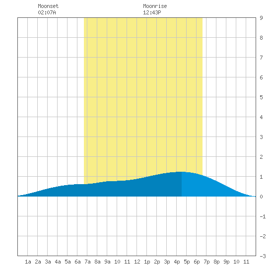 Garden Key tide chart for Friday, March 11, 2022