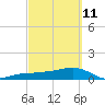 Garden Key tide chart for Friday, March 11, 2022