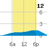 Garden Key tide chart for Saturday, March 12, 2022