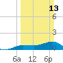 Garden Key tide chart for Sunday, March 13, 2022
