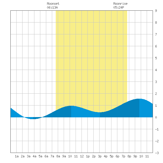 Garden Key tide chart for Tuesday, March 15, 2022