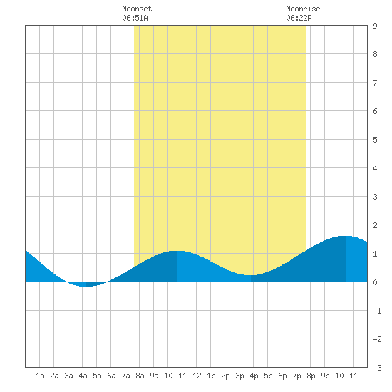 Garden Key tide chart for Wednesday, March 16, 2022