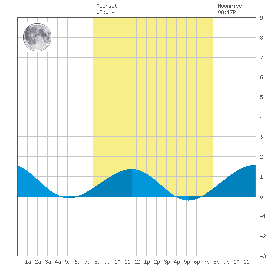 Garden Key tide chart for Friday, March 18, 2022