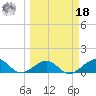 Garden Key tide chart for Friday, March 18, 2022