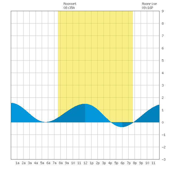 Garden Key tide chart for Saturday, March 19, 2022