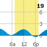 Garden Key tide chart for Saturday, March 19, 2022