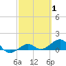 Garden Key tide chart for Tuesday, March 1, 2022