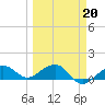 Garden Key tide chart for Sunday, March 20, 2022